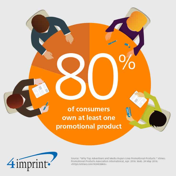 80% of consumers own at least one promotional product. 