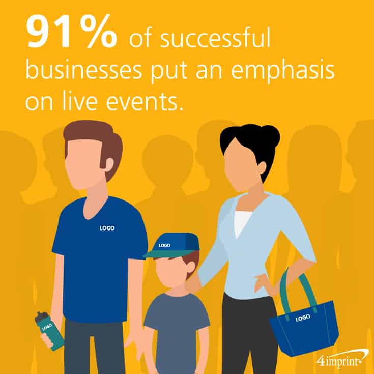 91 percent of overperforming businesses put an emphasis on live events. Don’t forget to give out event swag during those live events.