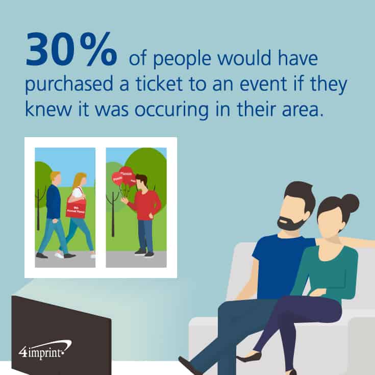 30 percent of people would have purchased a ticket to an event if they knew it was occurring in their area. Think about event swag to help promote an event.