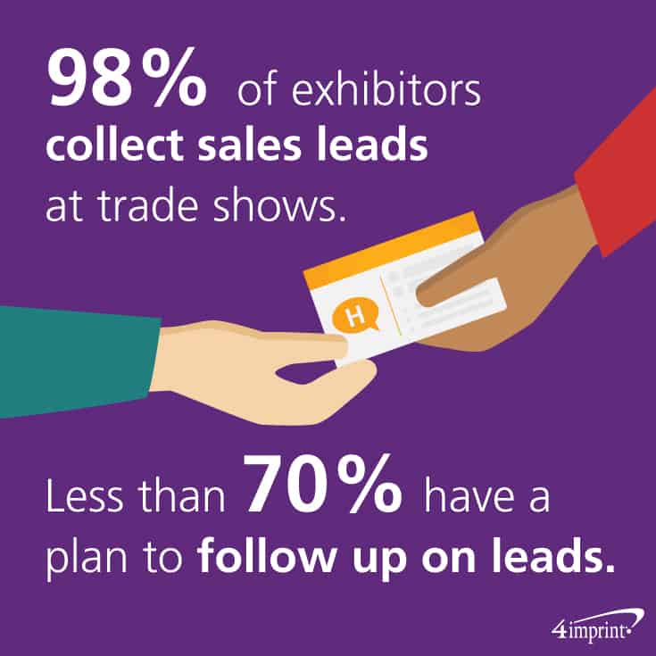 98 percent of exhibitors collect sales leads at trade shows. Less than 70 percent have a plan to follow up on leads. Consider event giveaways to help make the follow up on leads more personable. 