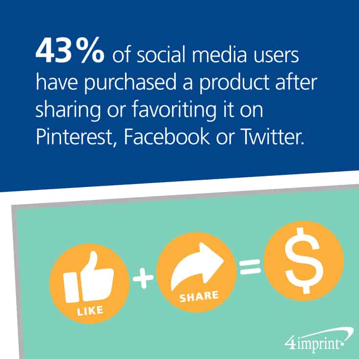 43 percent of social media users have purchased a product after sharing or favoriting it on Pinterest, Facebook or Twitter.