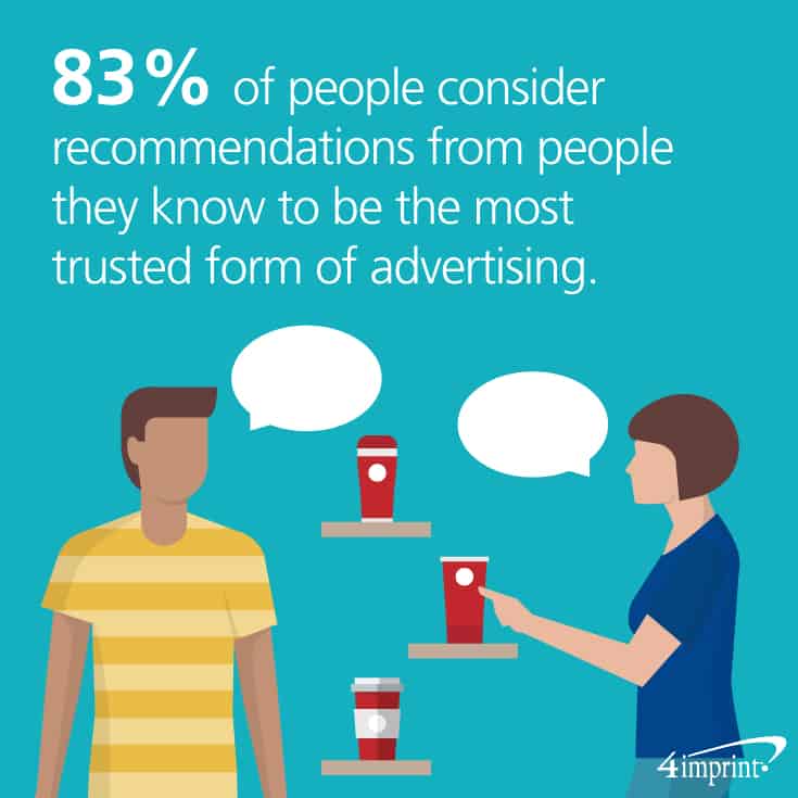 83 percent of people consider recommendations from people that they know as the most trusted form of advertising.