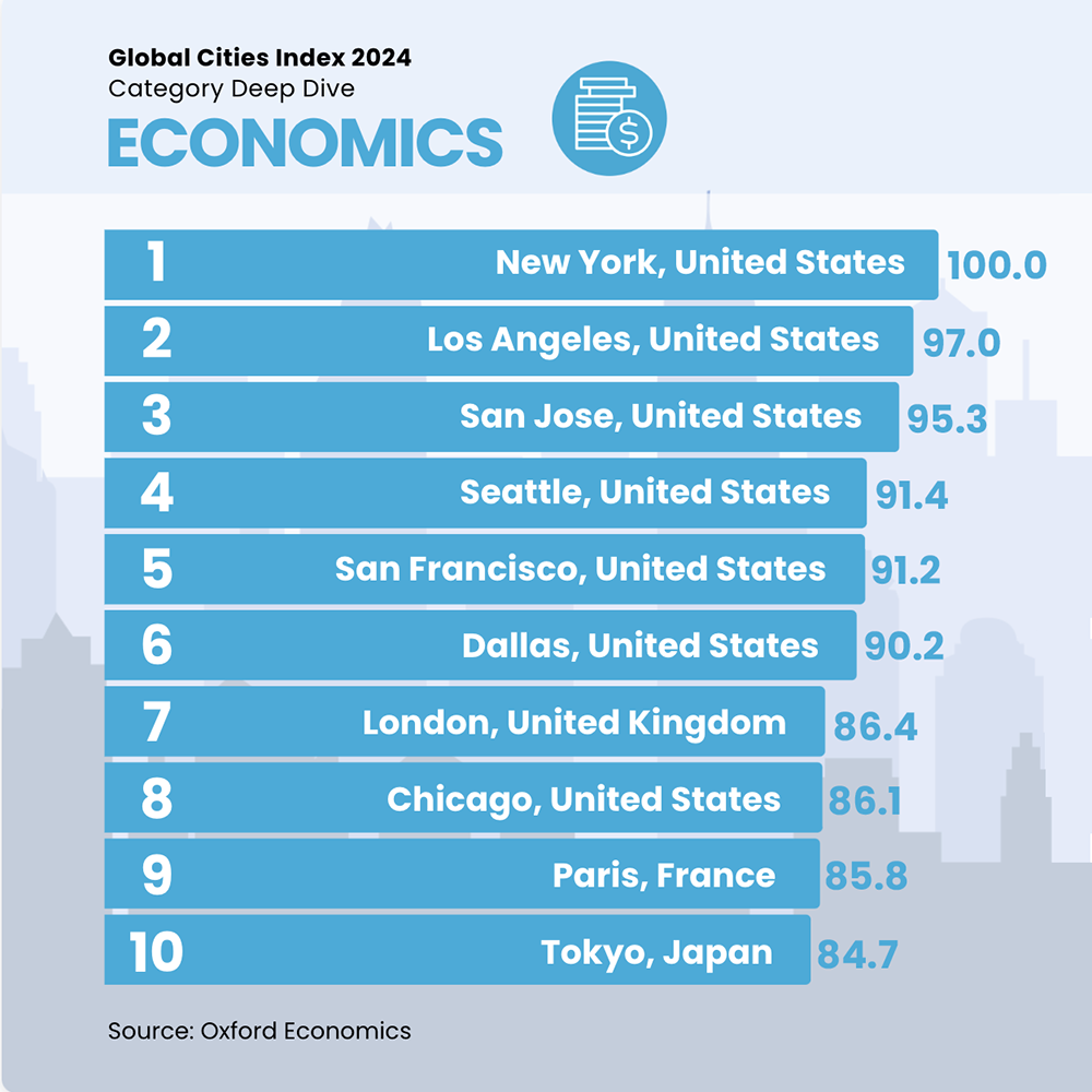 list of top ten cities according to Oxford Economics Global Cities Index 2024
